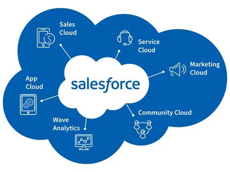 salesforce software as a service